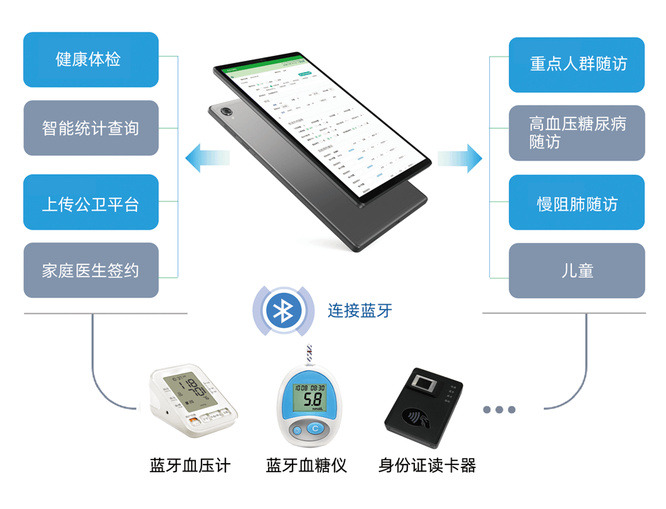 公共衛生隨訪包