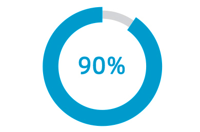 本科以上科技人員占總人數比
